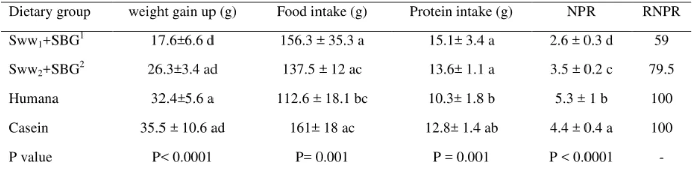 Table 4. Food intake, protein intake and body weight gain of rats, for assessment of NPR and RPNR