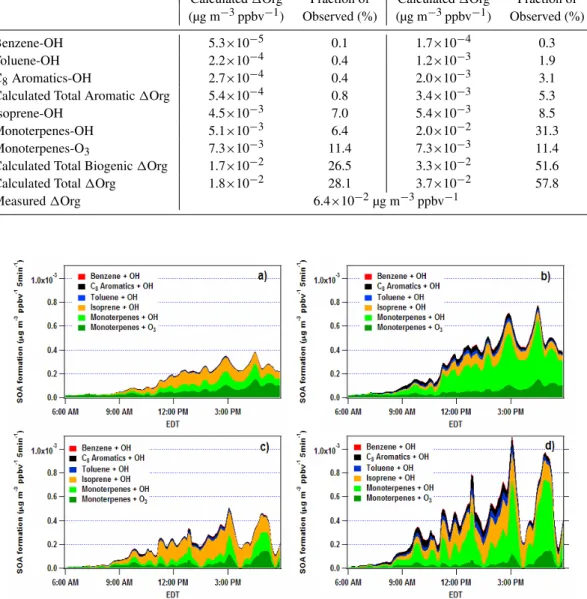 Fig. 10. Amounts of SOA formed per unit time and colored by precursor and oxidant, as calculated using the methods described in the text.
