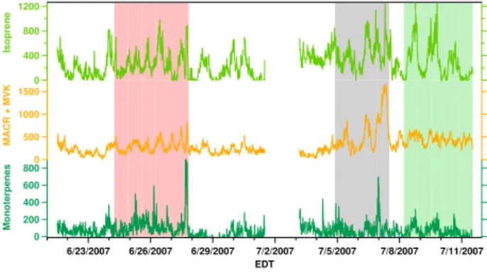 Figure 2.  Aromatic VOC time series, as measured by the PTR-MS.  Units are in pptv.  