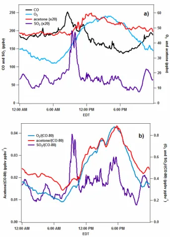 Figure 5.  Time Series of AMS species in the upper frame.  Factors from the Positive 