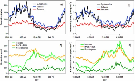 Figure 7.  Diurnal profiles of aromatics (upper frames, a and b) and biogenic species 