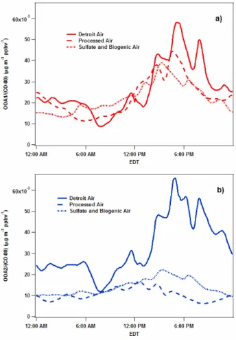 Figure 9.  Diurnal profiles of CO-normalized AMS PMF factors during selected ep Fig. 9