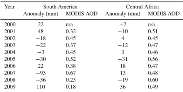 Table 1. May-October Accumulative Rainfall Anomaly (mm) for the 2000–2009 period and September average aerosol optical depth over the study areas.