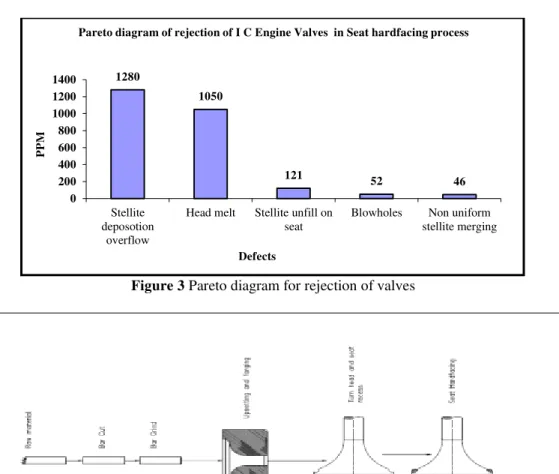 Figure 5. Photograph of I.C. Engine Valves defects 1280 1050 121 52  46 0200400600800100012001400Stellitedeposotionoverflow