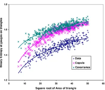 Fig. 22. Entropies of the observed Data at three quantile thresholds: