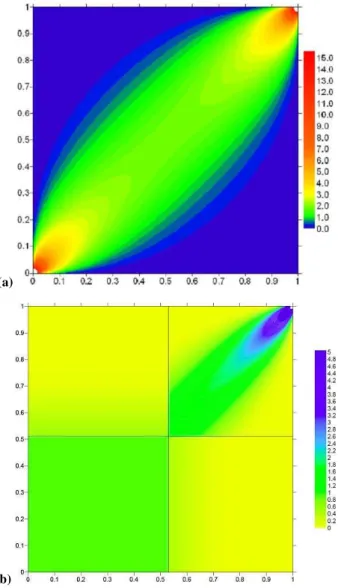 Fig. 4. Copula densities using the v- transform copula model with hidden normal density: (a) k = 4.0, m = 0, ρ = 0.75, (b) k = 1.0, m = 1, ρ = 0.75, and (c) the partitioned version of the  v-transformed copula in Fig