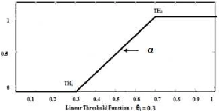 Fig. 1. Graph  showing  minimum  and  maximum  threshold  for  any  input  variable 