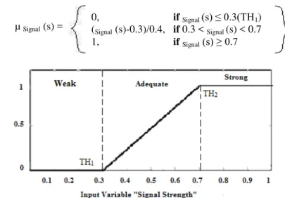 Fig. 4. Graph  showing  membership  functions  for  input  variable  “Signal  Strength” 