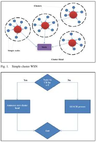 Fig. 1. Simple cluster WSN 