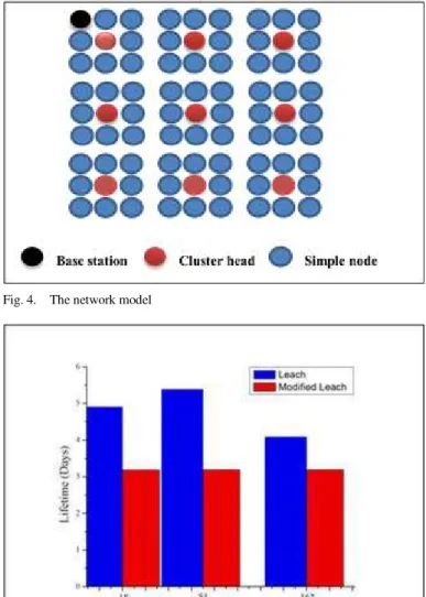 Fig. 3. Block-scheme for Modified LEACH algorithm 