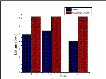 TABLE II.  THE  R ESULTS OF  E XPERIMENT  1  AND THE  M ODERATE  E NERGY LEACH  Modified LEACH 