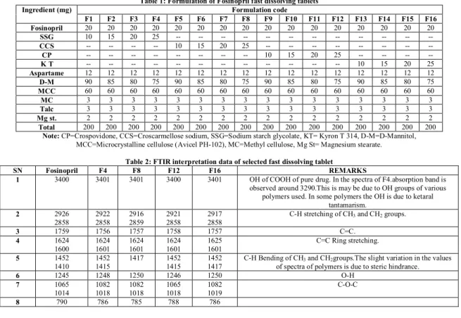 Table 1: Formulation of Fosinopril fast dissolving tablets 