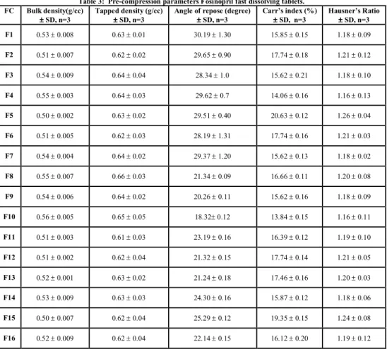 Table 3:  Pre-compression parameters Fosinopril fast dissolving tablets.  FC  Bulk density(g/cc)  ±±±±  SD, n=3  Tapped density (g/cc) ±±±± SD, n=3 