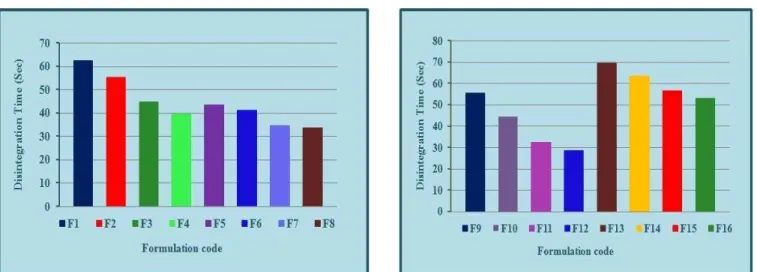 Figure 5:  In-vitro  dispersion of Fosinopril fast dissolving tablets 