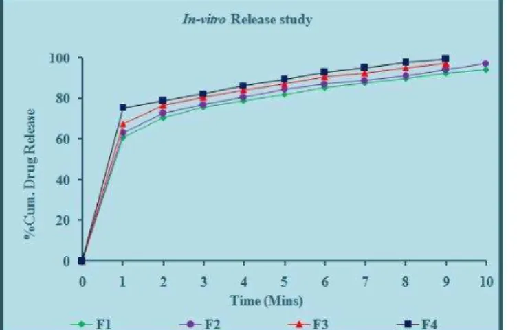 Figure 7: Release profile of formulation containing croscarmellose  sodium (F5-F8). 