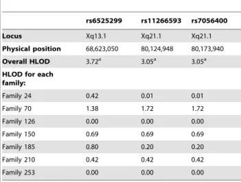 Table 2. SNPs with highest HLOD scores in parametric linkage analysis of spontaneous preterm birth with the affected fetus phenotype.
