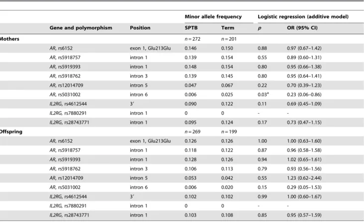 Table 4. Association analysis of AR and IL2RG haplotypes in SPTB in the initial case-control population.