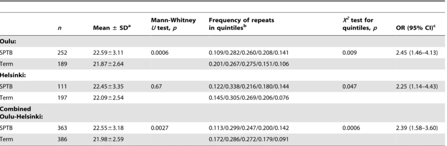 Table 6. FBAT analysis of the AR CAG n polymorphism under the dominant model in mother-father-preterm offspring trios of the initial SPTB case population.