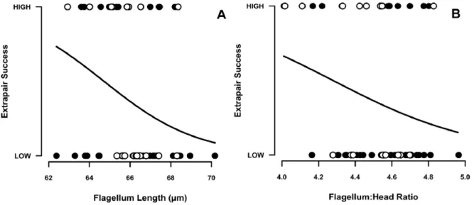 Figure 1. Negative associations between extrapair reproductive success and sperm morphology