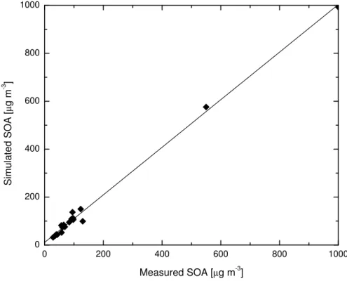 Fig. 1. Plot of simulated vs. measured SOA concentrations for several smog chamber experi- experi-ments.