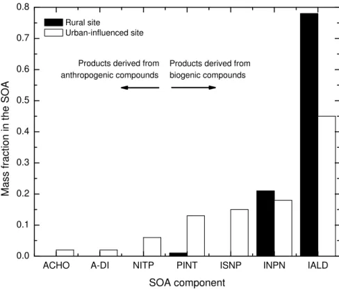 Fig. 3. Species that partition to the SOA phase under two di ff erent initial conditions.