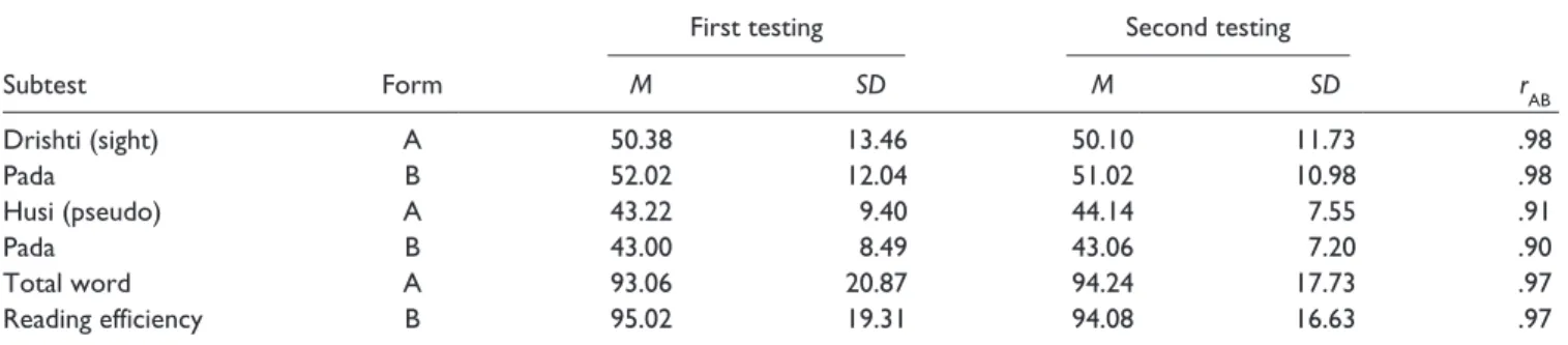 Table 3.  Correlations Between Parallel Forms A and B.