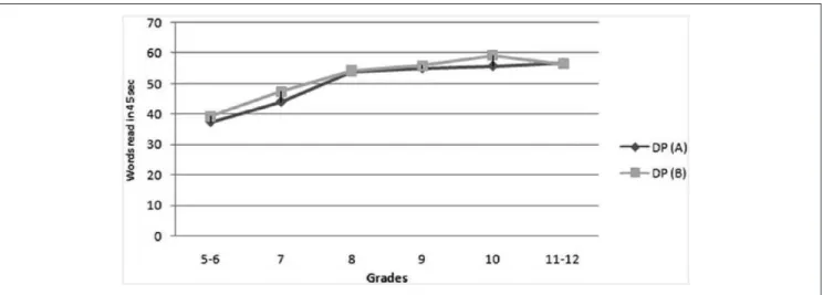 Figure 1.  Mean number of sight words (DP) read in 45 s by different grade-level children.