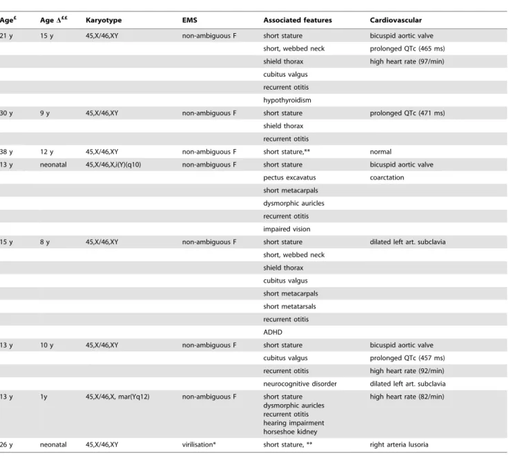 Table 1. Genotype and phenotype of patients with 45,X/46,XY (or variant) raised female.