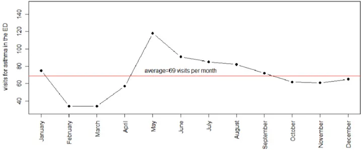Figure 1. Frequency of visits for asthmatic conditions per month in the pediatric emergency department (ED) during the study period (n = 337 days).