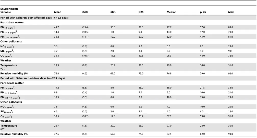 Table 2. Descriptive statistics of particulate matter, gaseous pollutants and meteorological variables during a period with Saharan dust-affected days and Saharan dust-free days.