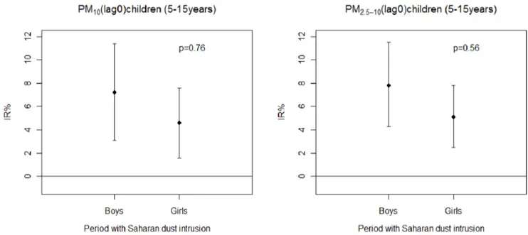Figure 5. Percentage increase (IR %) of asthma-related visits to the ED for an increase of 10 mg/m 3 of PM 10 and PM 2.5–10 on the day of the visit (lag 0) in each subgroup of children (boys and girls) during a period with Saharan dust intrusions