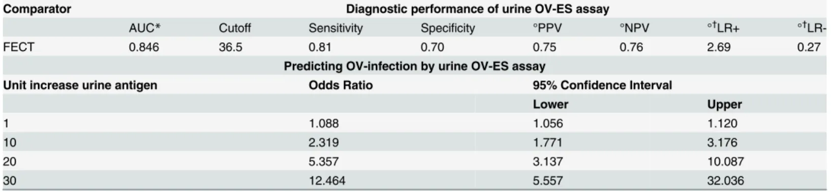 Table 4. Diagnostic performance of antigen detection by the urine O . viverrini Excretory Secretory (OV-ES) assay compared with the gold standard formalin ethyl-acetate concentration technique (FECT) in field-collected samples (n = 235) and the odds on pre