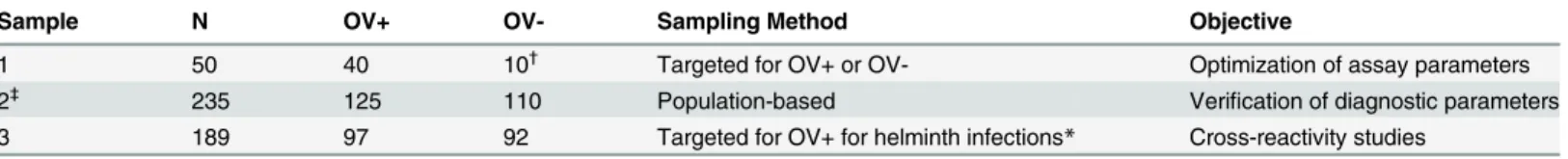 Table 1. Sample sets used in the optimization verification and studies of cross reactivity of the urine O 