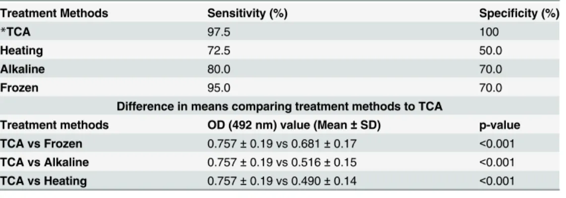 Table 3. Sensitivity and specificity of ELISA treatment methods in the detection of O 