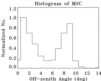 Fig. 9. Histogram of scattering centers for the multiple-scattering- multiple-scattering-center events.