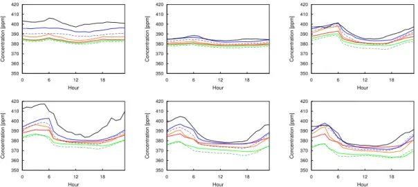 Fig. 4. The monthly averaged diurnal cycles of the modelled and measured signals at Cabauw for January (a) to June (f): (black) measurements, (red) anthropogenic and oceanic  esti-mates, (green) anthropogenic, oceanic and FACEM GPP estiesti-mates, (orange)