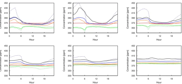 Fig. 5. Continued. The monthly averaged diurnal cycles of the modelled and measured signals at Hegyhatsal for July (g) to December (l): (black) measurements, (red) anthropogenic and oceanic estimates, (green) anthropogenic, oceanic and FACEM GPP estimates,