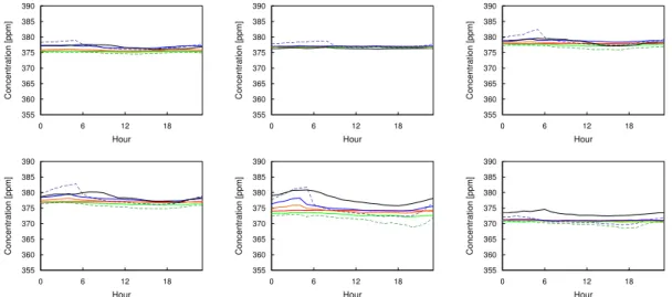 Fig. 6. The monthly averaged diurnal cycles of the modelled and measured signals at Mace Head for January (a) to June (f): (black) measurements, (red) anthropogenic and oceanic  es-timates, (green) anthropogenic, oceanic and FACEM GPP eses-timates, (orange