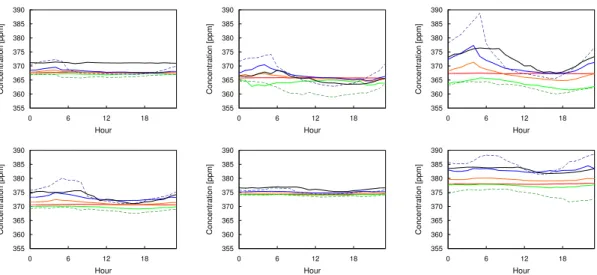 Fig. 6. Continued. The monthly averaged diurnal cycles of the modelled and measured signals at Mace Head for July (g) to December (l): (black) measurements, (red) anthropogenic and oceanic estimates, (green) anthropogenic, oceanic and FACEM GPP estimates, 