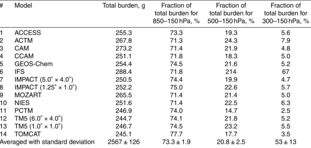 Table 3. The total 222 Rn burden (in g) and upper tropospheric fractions of the total radon burden (in %) averaged over a year.