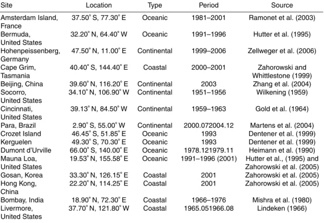 Table 4. Detailed information about the surface radon measurements used in this study.