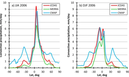 Fig. 1. Zonal mean total convective precipitation (mm d −1 ) averaged over (a) JJA and (b) DJF 2006.