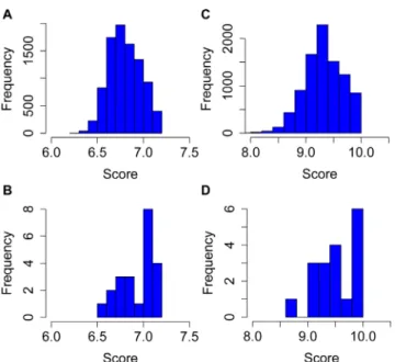 Figure 4. Search for repeated XYR1 and CRE1 binding sites on different datasets. A) In the XYR1, both inverted and everted sites were considered and only sites within a distance between 8 and 30 bp were taken