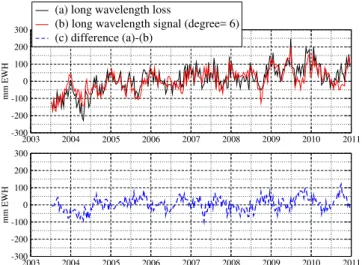 Fig. 2. Water mass time series averaged over Australia: (a) differ- differ-ence between regional and GRGS solutions, (b) GRGS GRACE  so-lutions up to degree 6, and (c) their difference (RMS value 39 mm).