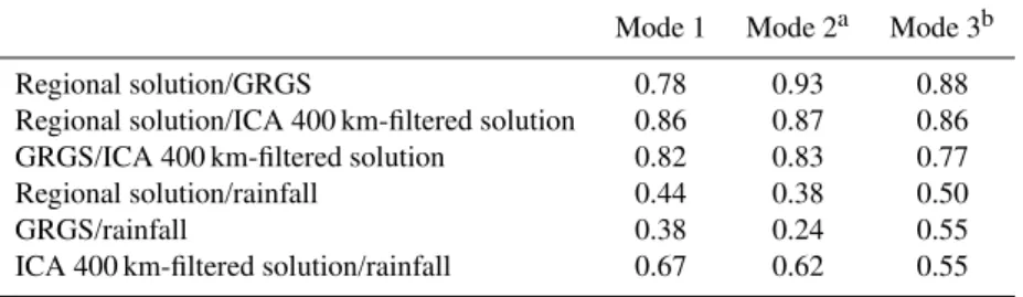 Table 1. Correlation values between PCA spatial components (mode 1, 2 and 3) of different GRACE-based data sets and rainfall BoM product.