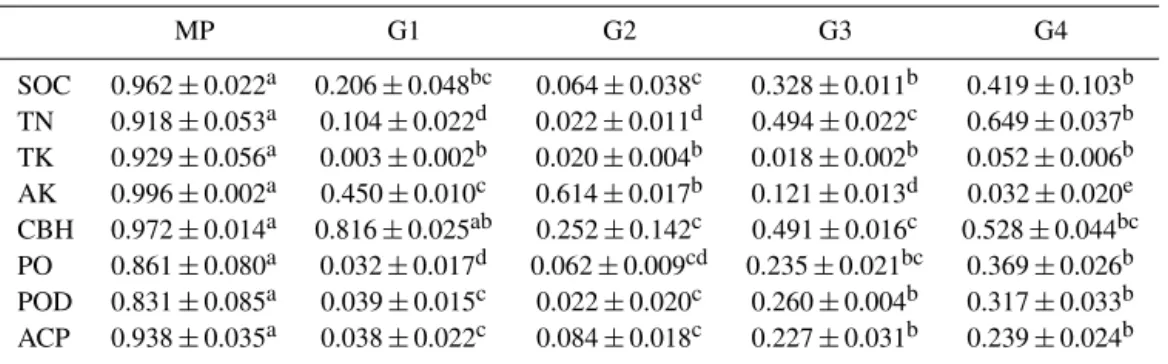 Table 1. Soil quality indicator scores (mean ± standard error) for soil samples taken from the Pinus and Eucalyptus plantations