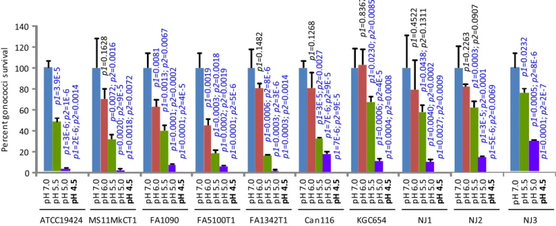 Fig 1. Lactic acid-mediated, pH-dependent GC killing. The GCL medium was supplemented with 100 mM lactic acid and adjusted to indicated pH using NaOH