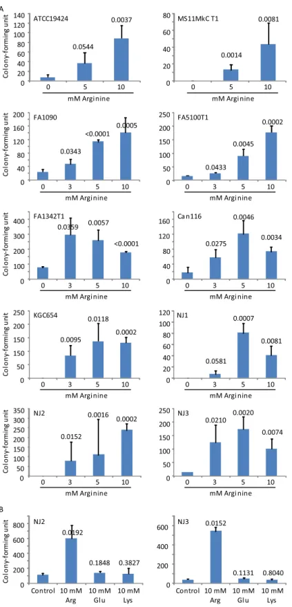 Fig 3. Arginine-induced acid resistance in GC. Bacteria were treated with the defined medium NEG supplemented with 75 mM lactic acid (NEG-LA) with or without further supplementation with arginine at the indicated concentration (A), or with arginine, glutam