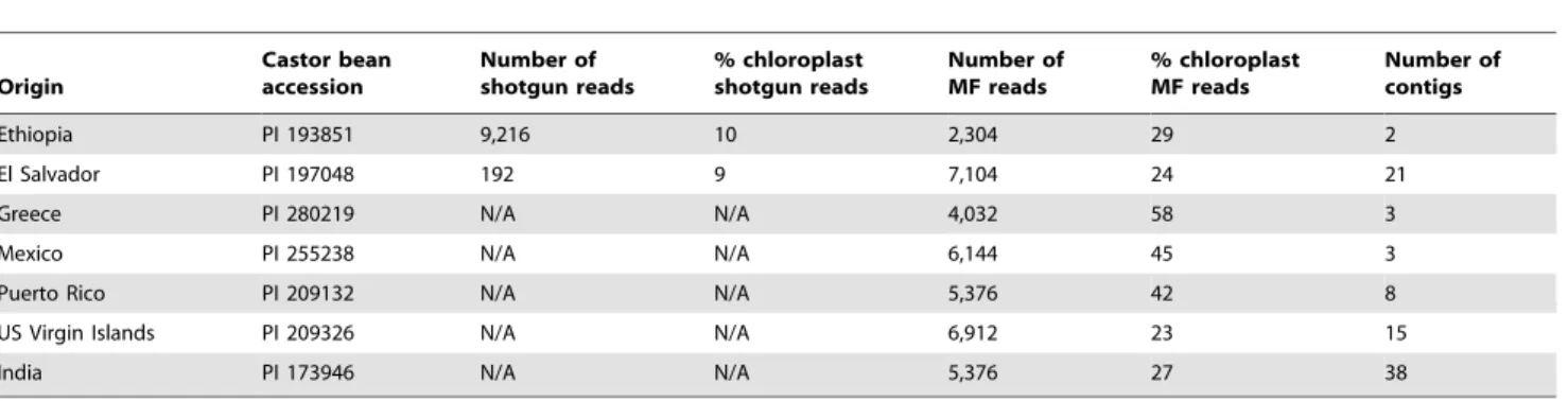 Table 1. MF and WGS sequencing of 7 additional castor bean accessions.