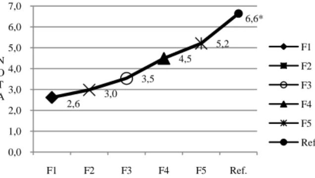 Figura 2 - Notas médias do teste de comparação múltipla das amostras de pretzel integral padrão - 0% (F1) e adicionadas  de 1% (F2), 2% (F3), 3% (F4) e 4% (F5) de inulina, comparadas com um produto vendido comercialmente (referência), em  relação ao sabor